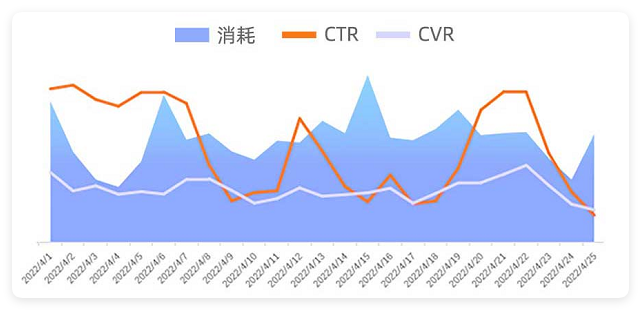 UC广告消耗&CTR&CVR数据展示 UC广告消耗&CTR&CVR数据展示