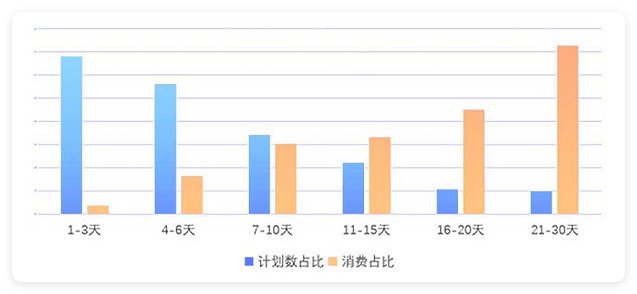 UC广告计划书占比&消费占比 UC广告计划书占比&消费占比