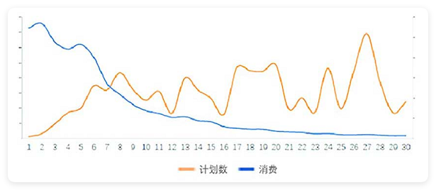 UC广告计划数&消费 UC广告计划数&消费