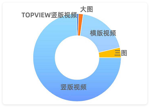 UC广告竖版视频消耗占比拔得头筹 UC广告竖版视频消耗占比拔得头筹