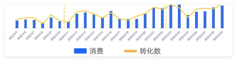 UC广告消费&转化数 UC广告消费&转化数