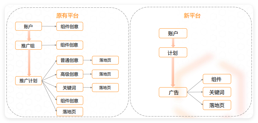 UC搜索广告投放新平台 - 核心升级点说明及操作指引