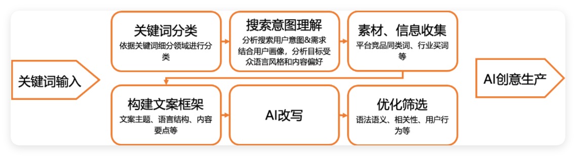 UC搜索广告AIGC智能提效介绍