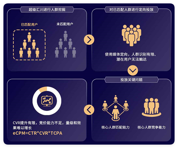UC广告推广平台ACAM Pro 重磅升级助力实现自动化投放