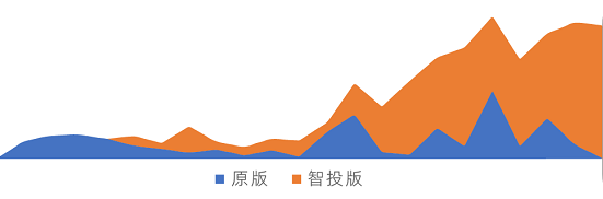 3.客户原版&智投版消费变化趋势 3.客户原版&智投版消费变化趋势