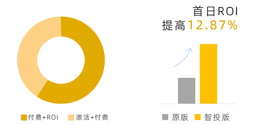 3.客户不同出价策略的消费分布 3.客户不同出价策略的消费分布