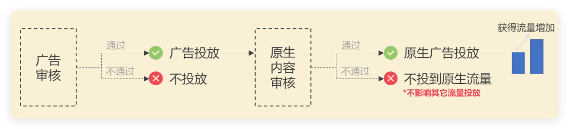 UC原生广告投放手册 | UC广告推广服务