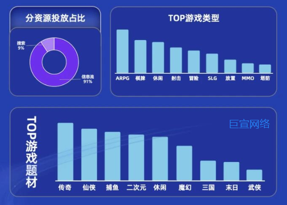 UC广告推广平台游戏行业产品平台、类型、题材分布 UC广告推广平台游戏行业产品平台、类型、题材分布