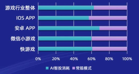 游戏行业分平台通过UC广告AI智投的消费占比 游戏行业分平台通过UC广告AI智投的消费占比