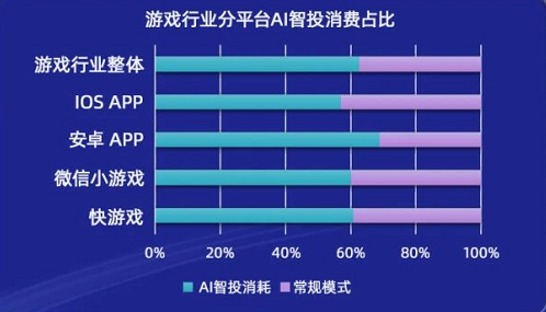 UC广告投放各平台AI消费占比 UC广告投放各平台AI消费占比