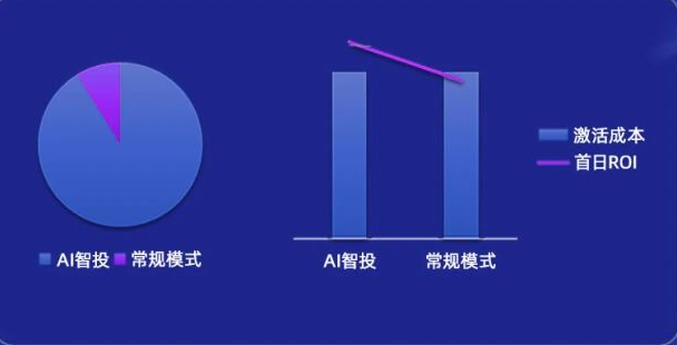UC广告投放AI与常规投放占比 UC广告投放AI与常规投放占比