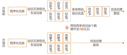 UC广告的信息流程序化创意v2.0智能展开版本介绍