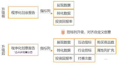 UC广告的程序化创意报告升级前后 UC广告的程序化创意报告升级前后