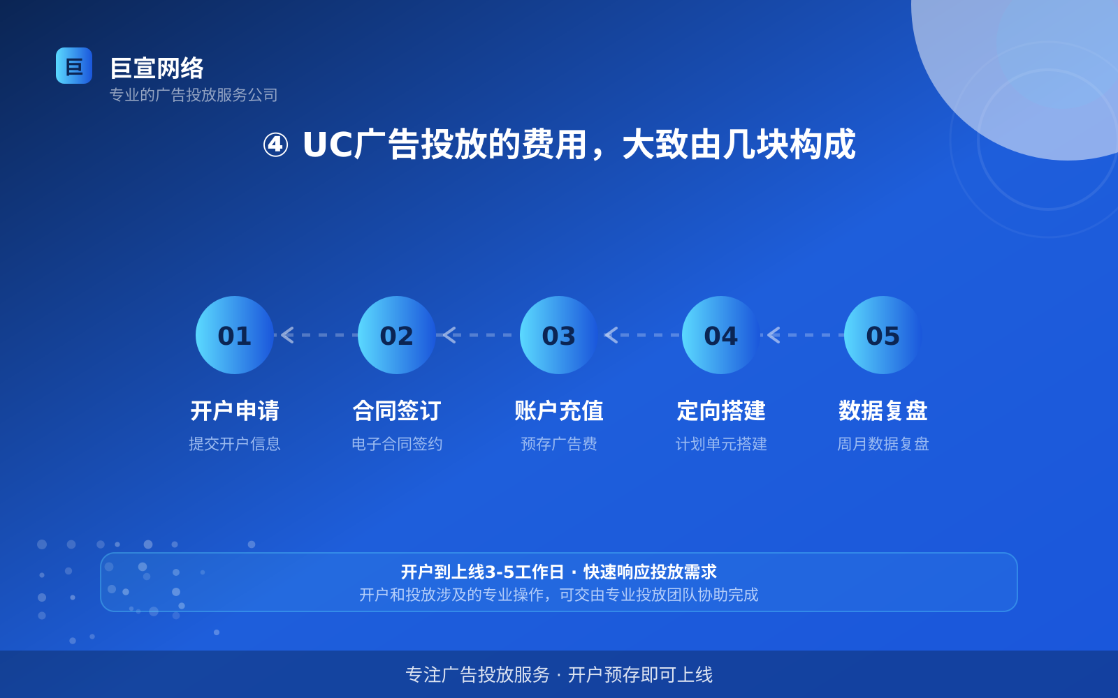 ④ UC广告投放的费用,大致由几块构成(投放方式对比) ④ UC广告投放的费用,大致由几块构成(投放方式对比)