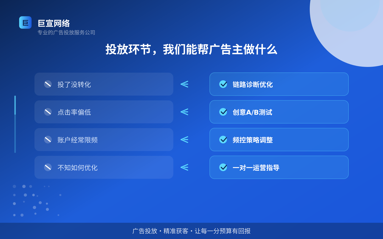 投放环节,我们能帮广告主做什么(费用与预算参考) 投放环节,我们能帮广告主做什么(费用与预算参考)