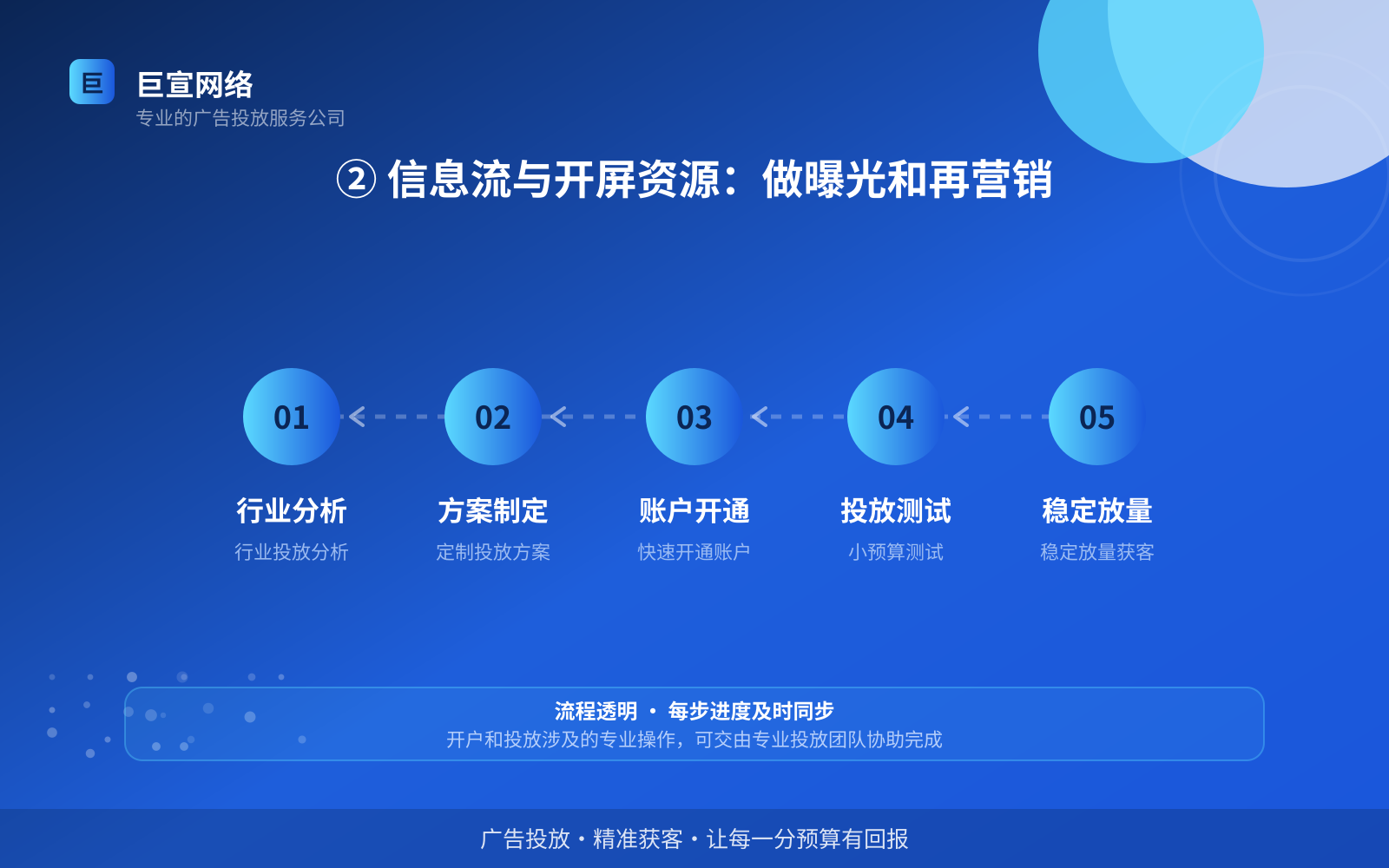 ② 信息流与开屏资源:做曝光和再营销(投放方式对比) ② 信息流与开屏资源:做曝光和再营销(投放方式对比)