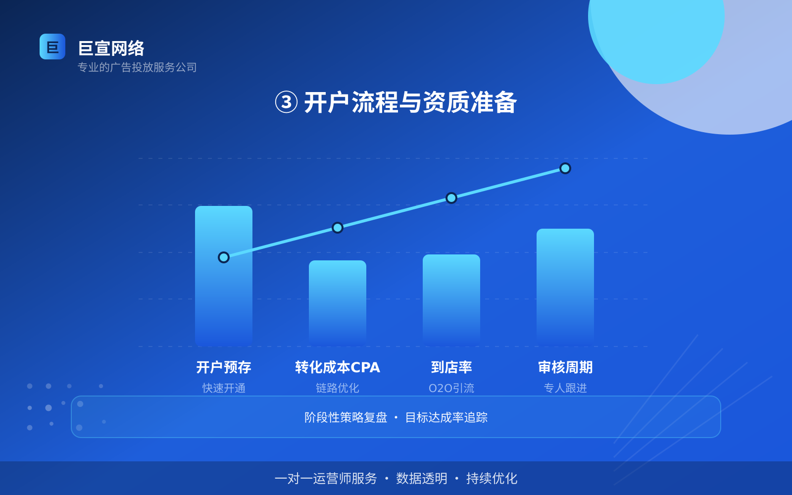 ③ 开户流程与资质准备(服务内容介绍) ③ 开户流程与资质准备(服务内容介绍)