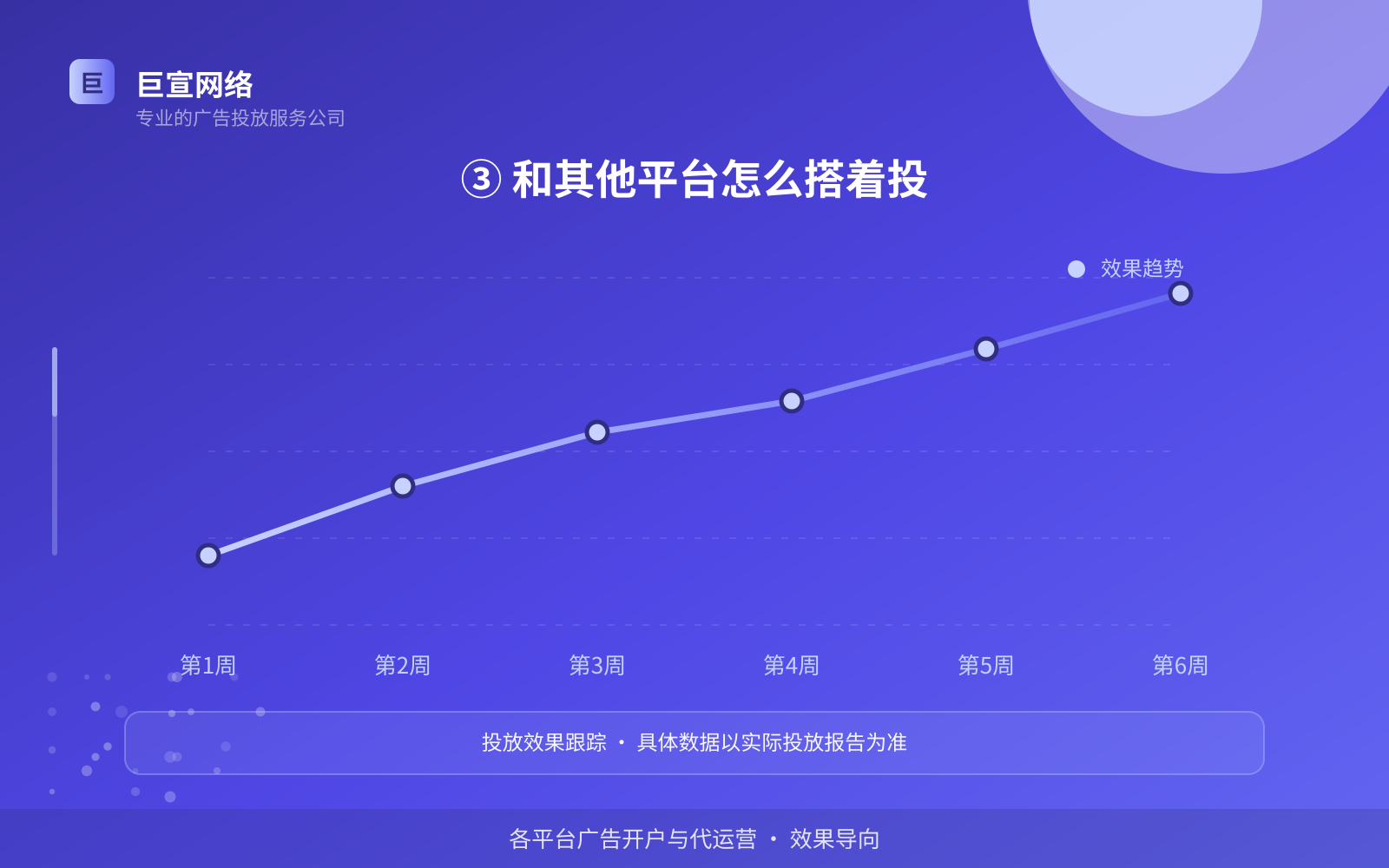③ 和其他平台怎么搭着投(投放方式对比) ③ 和其他平台怎么搭着投(投放方式对比)