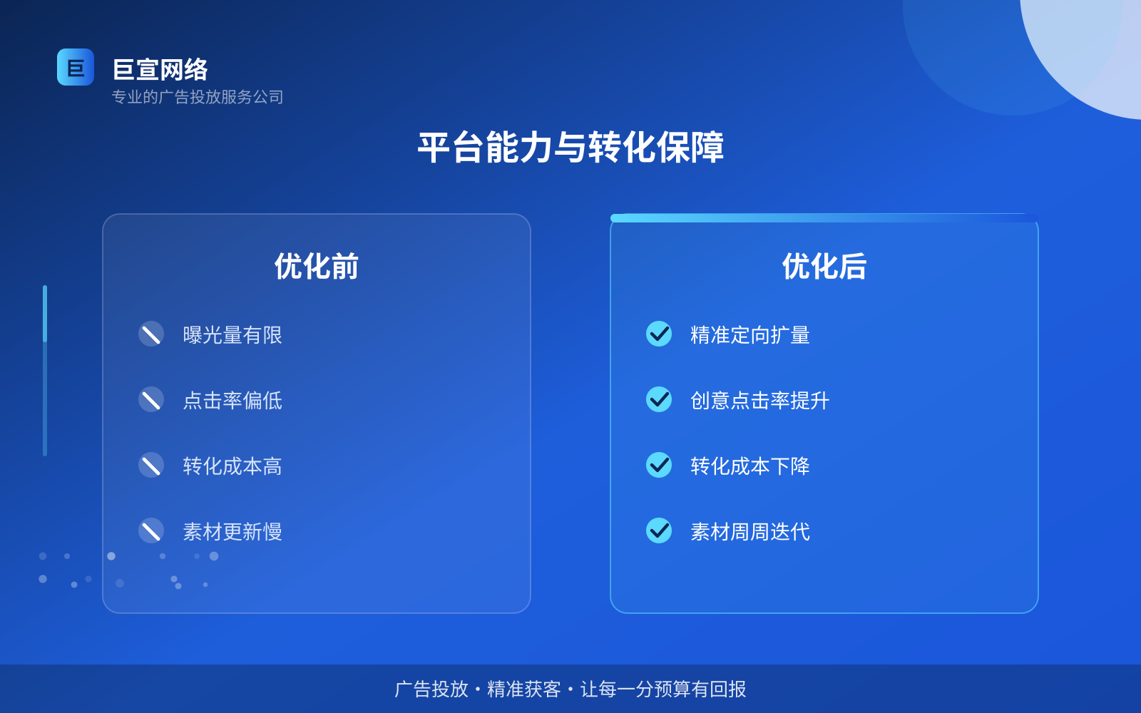 平台能力与转化保障(投放方式对比) 平台能力与转化保障(投放方式对比)