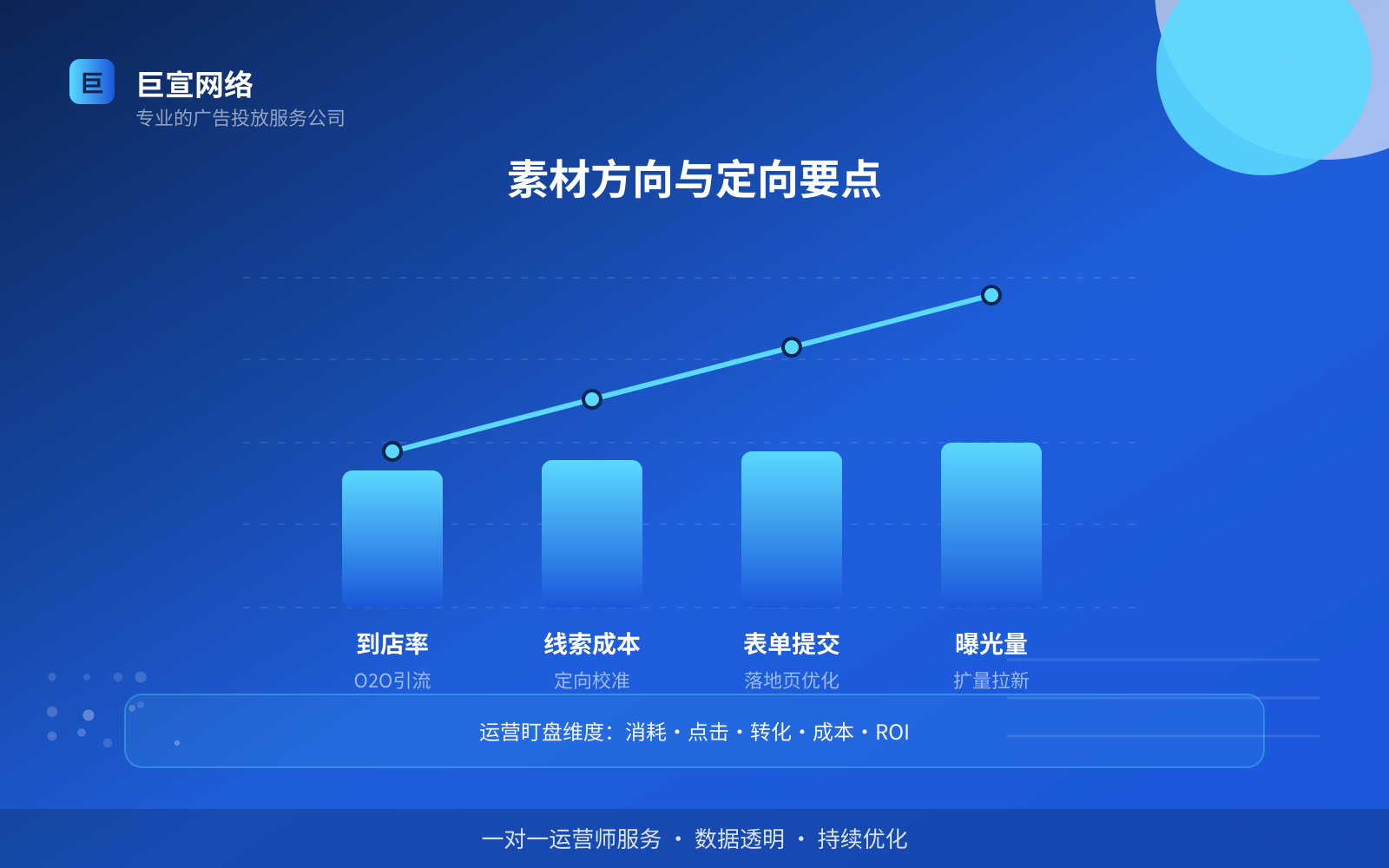 素材方向与定向要点(投放方式对比) 素材方向与定向要点(投放方式对比)