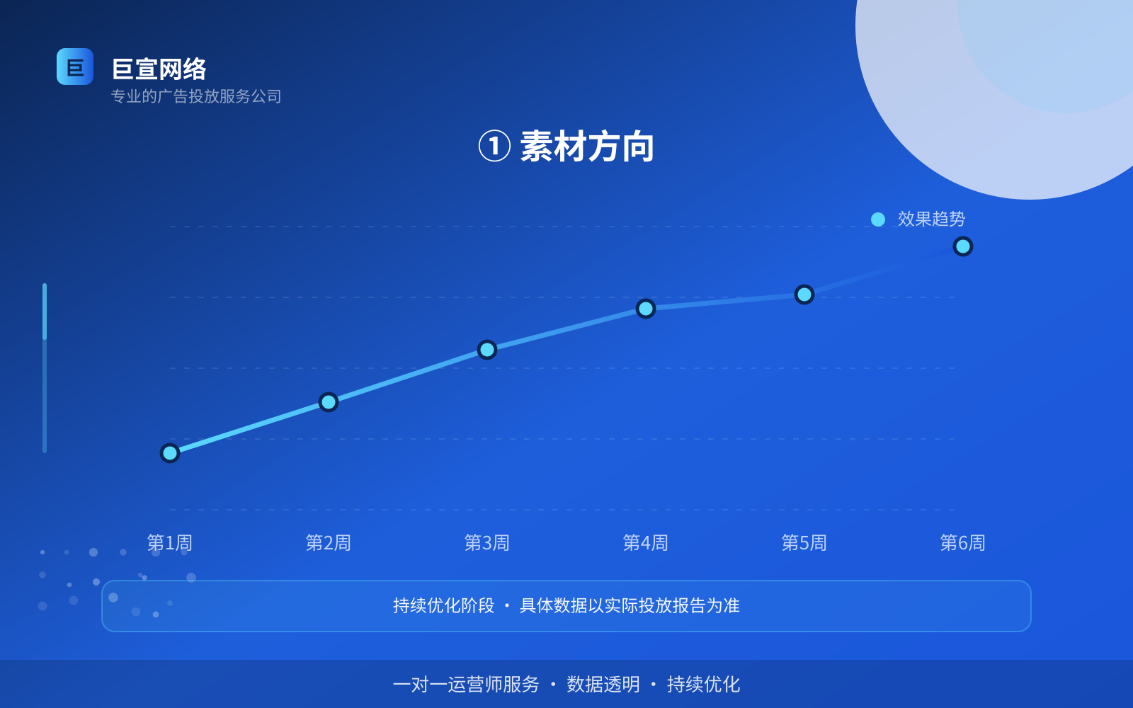 ① 素材方向(效果数据维度) ① 素材方向(效果数据维度)