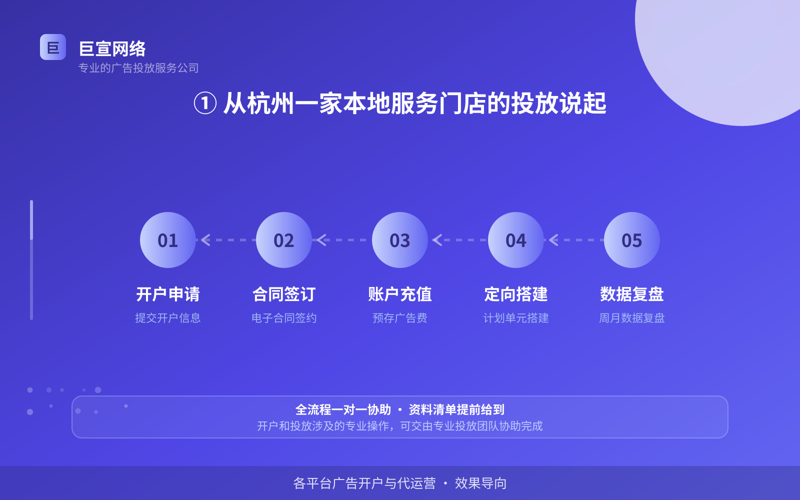 ① 从杭州一家本地服务门店的投放说起(费用与预算参考) ① 从杭州一家本地服务门店的投放说起(费用与预算参考)