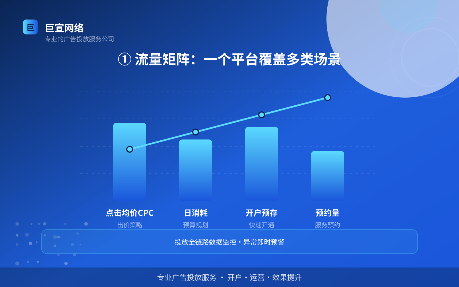 ① 流量矩阵:一个平台覆盖多类场景(服务内容介绍) ① 流量矩阵:一个平台覆盖多类场景(服务内容介绍)