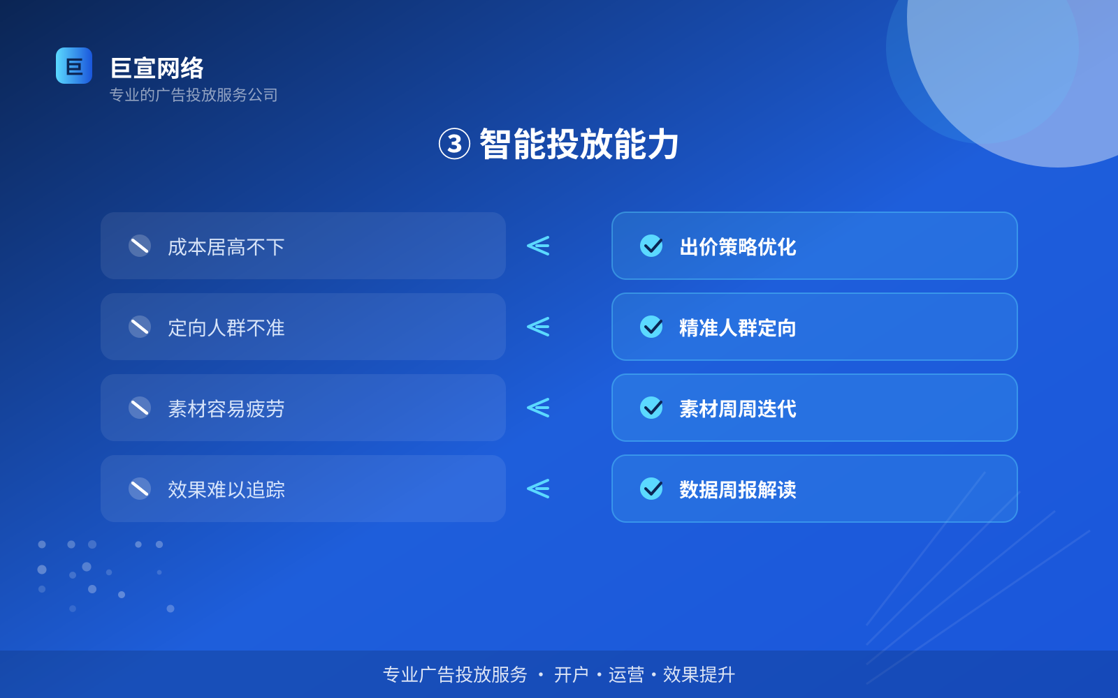 ③ 智能投放能力(效果数据维度) ③ 智能投放能力(效果数据维度)