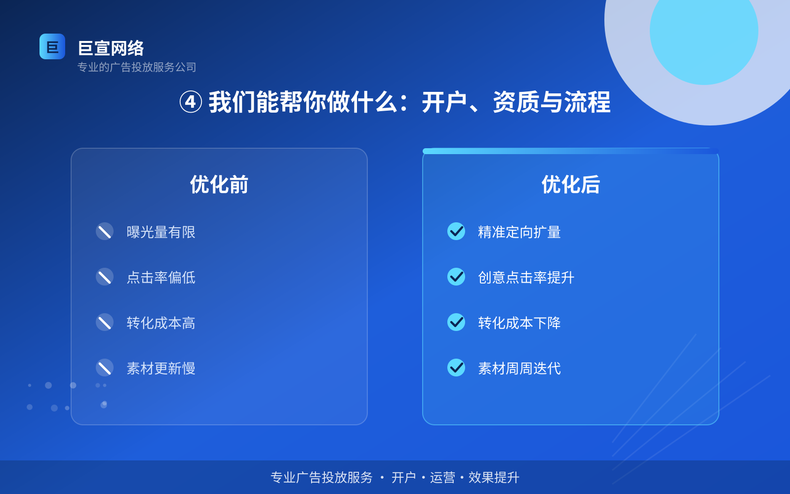 ④ 我们能帮你做什么:开户、资质与流程(效果数据维度) ④ 我们能帮你做什么:开户、资质与流程(效果数据维度)