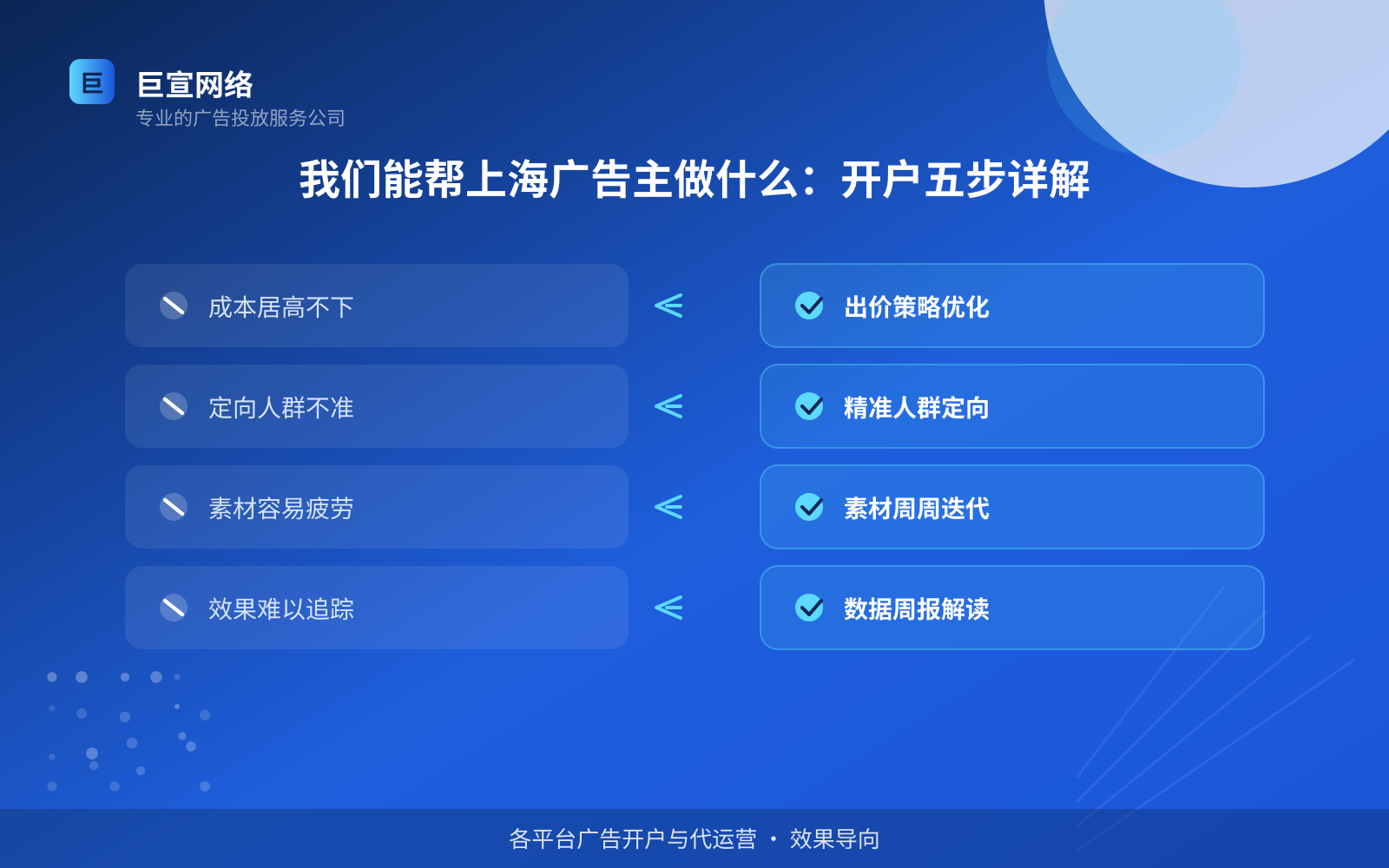 我们能帮上海广告主做什么:开户五步详解(投放方式对比) 我们能帮上海广告主做什么:开户五步详解(投放方式对比)